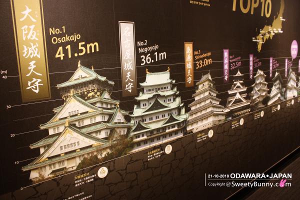 ลำดับของแต่ล่ะปราสาท ปราสาทโอดาวาระ Odawara Castle  เป็นลำดับที่ 7